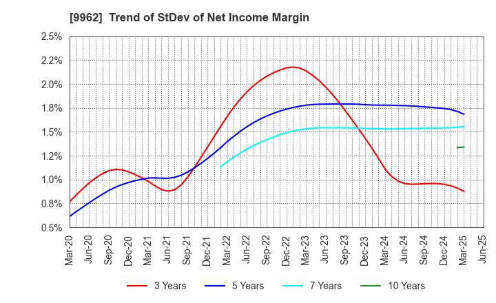 9962 MISUMI Group Inc.: Trend of StDev of Net Income Margin