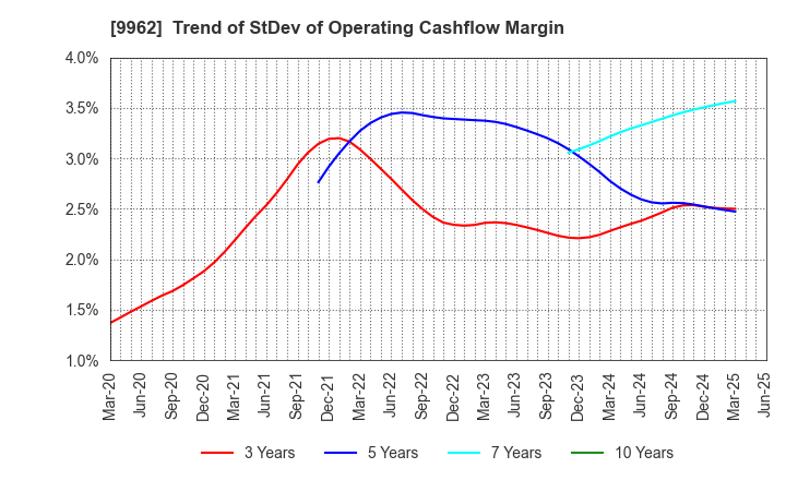 9962 MISUMI Group Inc.: Trend of StDev of Operating Cashflow Margin