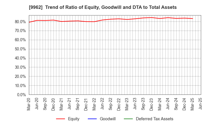 9962 MISUMI Group Inc.: Trend of Ratio of Equity, Goodwill and DTA to Total Assets