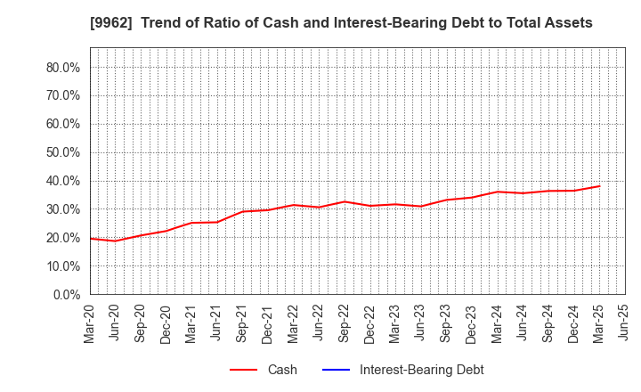 9962 MISUMI Group Inc.: Trend of Ratio of Cash and Interest-Bearing Debt to Total Assets