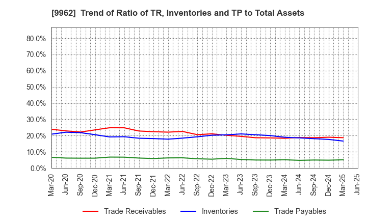 9962 MISUMI Group Inc.: Trend of Ratio of TR, Inventories and TP to Total Assets