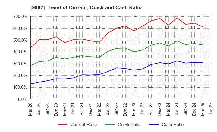 9962 MISUMI Group Inc.: Trend of Current, Quick and Cash Ratio