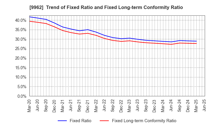 9962 MISUMI Group Inc.: Trend of Fixed Ratio and Fixed Long-term Conformity Ratio