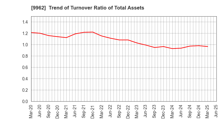 9962 MISUMI Group Inc.: Trend of Turnover Ratio of Total Assets