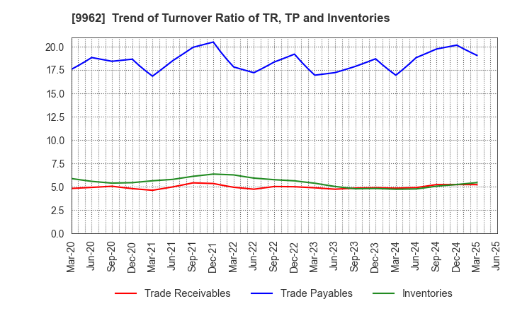 9962 MISUMI Group Inc.: Trend of Turnover Ratio of TR, TP and Inventories