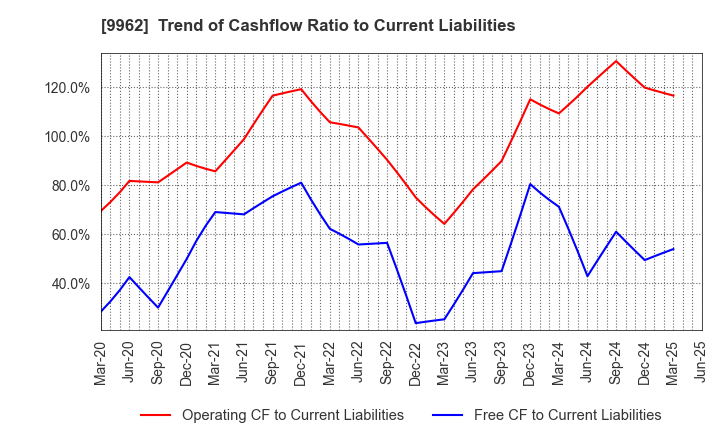 9962 MISUMI Group Inc.: Trend of Cashflow Ratio to Current Liabilities