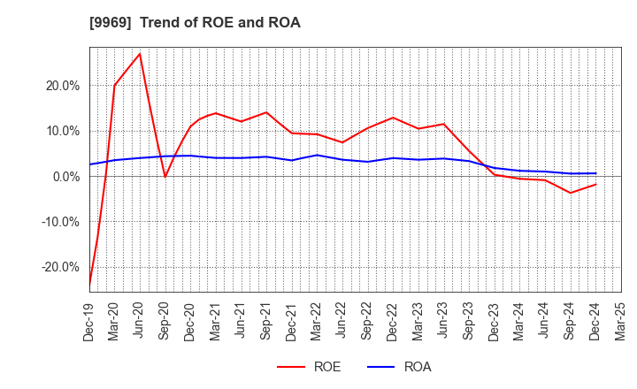 9969 SHOKUBUN CO.,LTD.: Trend of ROE and ROA