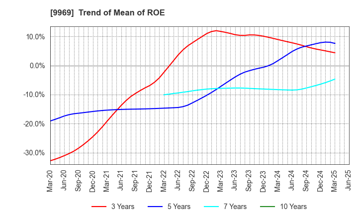 9969 SHOKUBUN CO.,LTD.: Trend of Mean of ROE