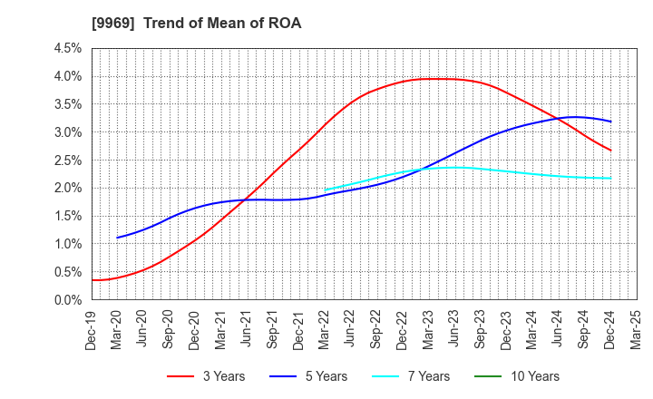 9969 SHOKUBUN CO.,LTD.: Trend of Mean of ROA