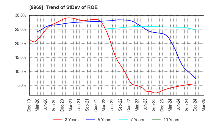 9969 SHOKUBUN CO.,LTD.: Trend of StDev of ROE