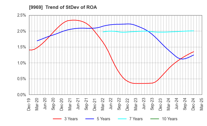 9969 SHOKUBUN CO.,LTD.: Trend of StDev of ROA