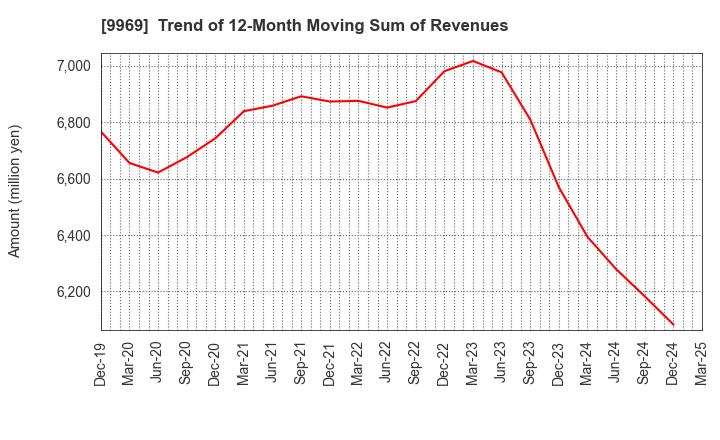 9969 SHOKUBUN CO.,LTD.: Trend of 12-Month Moving Sum of Revenues