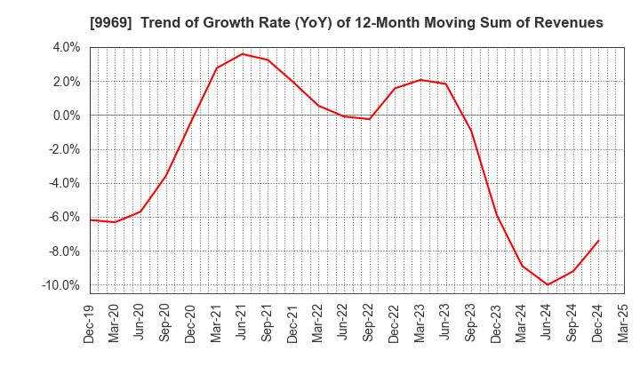 9969 SHOKUBUN CO.,LTD.: Trend of Growth Rate (YoY) of 12-Month Moving Sum of Revenues