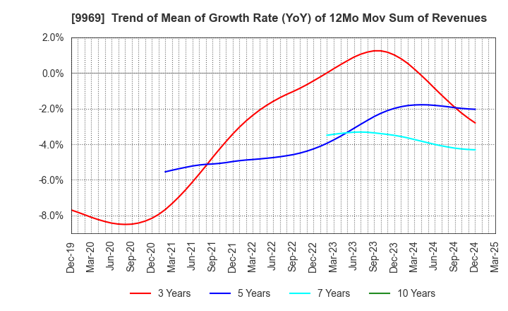 9969 SHOKUBUN CO.,LTD.: Trend of Mean of Growth Rate (YoY) of 12Mo Mov Sum of Revenues