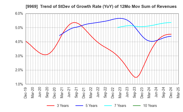 9969 SHOKUBUN CO.,LTD.: Trend of StDev of Growth Rate (YoY) of 12Mo Mov Sum of Revenues