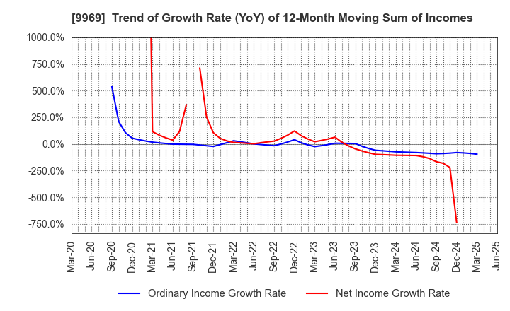 9969 SHOKUBUN CO.,LTD.: Trend of Growth Rate (YoY) of 12-Month Moving Sum of Incomes