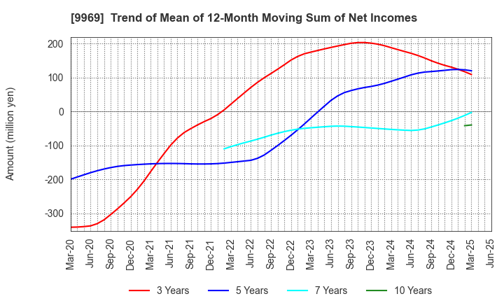 9969 SHOKUBUN CO.,LTD.: Trend of Mean of 12-Month Moving Sum of Net Incomes