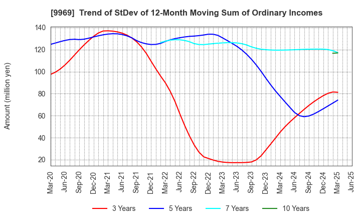 9969 SHOKUBUN CO.,LTD.: Trend of StDev of 12-Month Moving Sum of Ordinary Incomes