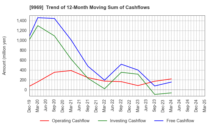 9969 SHOKUBUN CO.,LTD.: Trend of 12-Month Moving Sum of Cashflows
