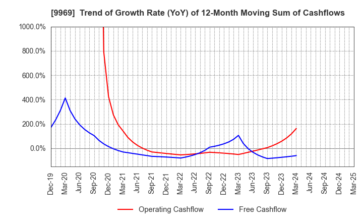 9969 SHOKUBUN CO.,LTD.: Trend of Growth Rate (YoY) of 12-Month Moving Sum of Cashflows