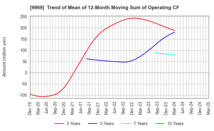 9969 SHOKUBUN CO.,LTD.: Trend of Mean of 12-Month Moving Sum of Operating CF