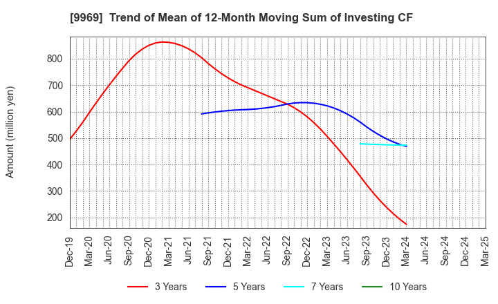 9969 SHOKUBUN CO.,LTD.: Trend of Mean of 12-Month Moving Sum of Investing CF