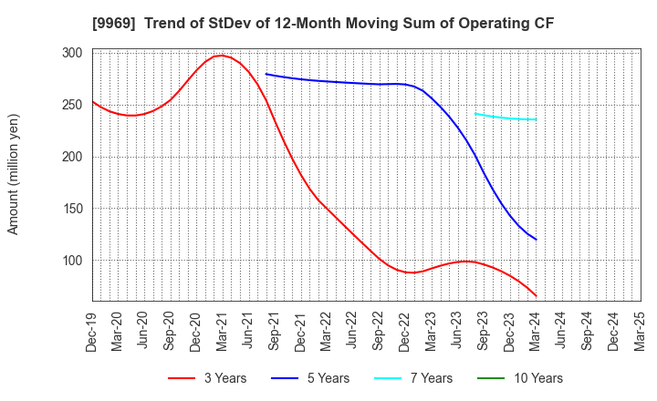 9969 SHOKUBUN CO.,LTD.: Trend of StDev of 12-Month Moving Sum of Operating CF
