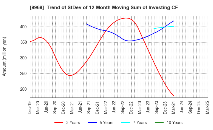 9969 SHOKUBUN CO.,LTD.: Trend of StDev of 12-Month Moving Sum of Investing CF