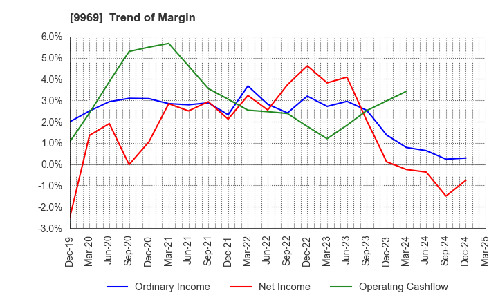 9969 SHOKUBUN CO.,LTD.: Trend of Margin