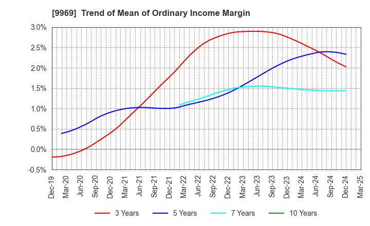 9969 SHOKUBUN CO.,LTD.: Trend of Mean of Ordinary Income Margin