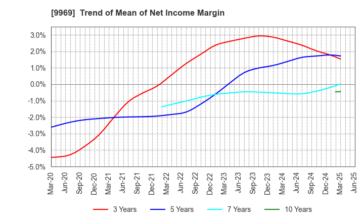 9969 SHOKUBUN CO.,LTD.: Trend of Mean of Net Income Margin