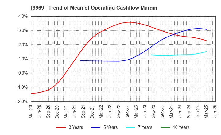 9969 SHOKUBUN CO.,LTD.: Trend of Mean of Operating Cashflow Margin