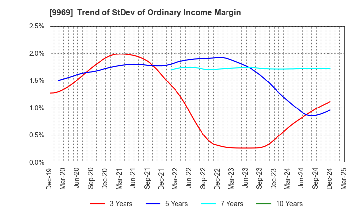 9969 SHOKUBUN CO.,LTD.: Trend of StDev of Ordinary Income Margin