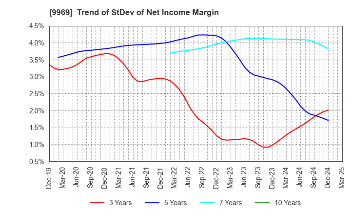 9969 SHOKUBUN CO.,LTD.: Trend of StDev of Net Income Margin