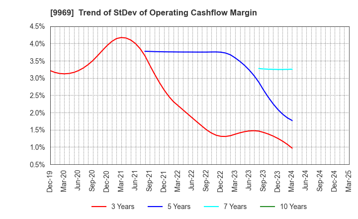 9969 SHOKUBUN CO.,LTD.: Trend of StDev of Operating Cashflow Margin