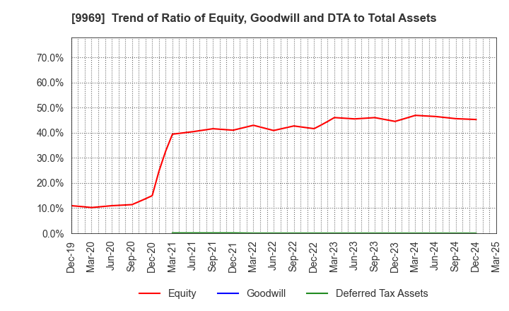 9969 SHOKUBUN CO.,LTD.: Trend of Ratio of Equity, Goodwill and DTA to Total Assets
