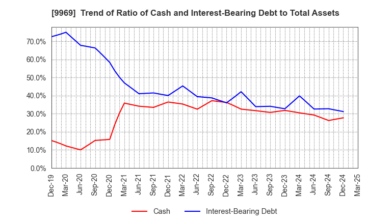 9969 SHOKUBUN CO.,LTD.: Trend of Ratio of Cash and Interest-Bearing Debt to Total Assets