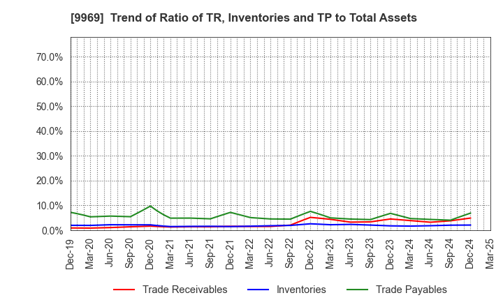 9969 SHOKUBUN CO.,LTD.: Trend of Ratio of TR, Inventories and TP to Total Assets
