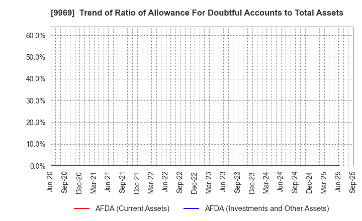 9969 SHOKUBUN CO.,LTD.: Trend of Ratio of Allowance For Doubtful Accounts to Total Assets