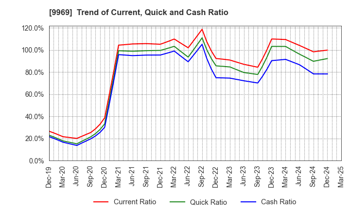 9969 SHOKUBUN CO.,LTD.: Trend of Current, Quick and Cash Ratio