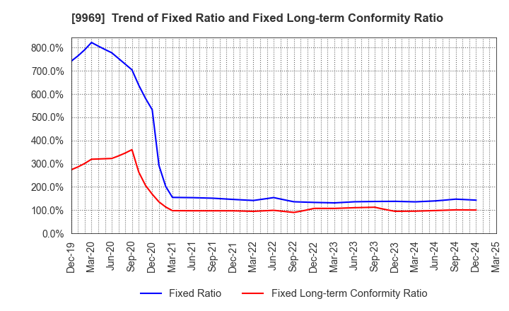 9969 SHOKUBUN CO.,LTD.: Trend of Fixed Ratio and Fixed Long-term Conformity Ratio