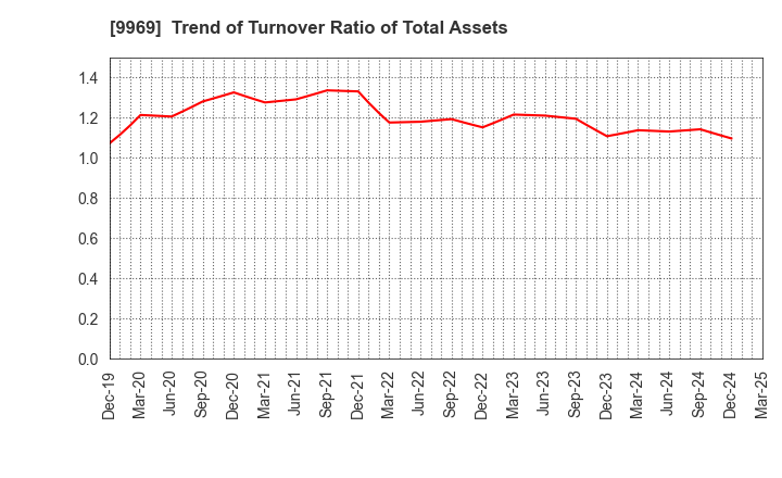 9969 SHOKUBUN CO.,LTD.: Trend of Turnover Ratio of Total Assets