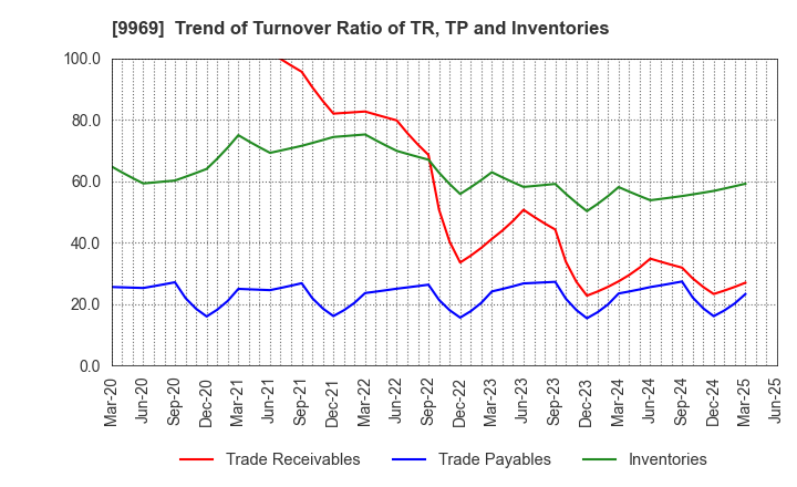 9969 SHOKUBUN CO.,LTD.: Trend of Turnover Ratio of TR, TP and Inventories