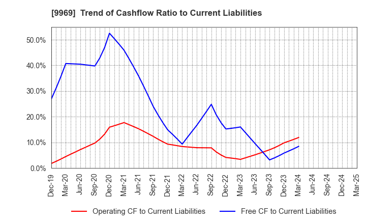 9969 SHOKUBUN CO.,LTD.: Trend of Cashflow Ratio to Current Liabilities