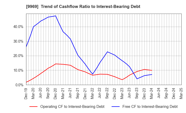9969 SHOKUBUN CO.,LTD.: Trend of Cashflow Ratio to Interest-Bearing Debt