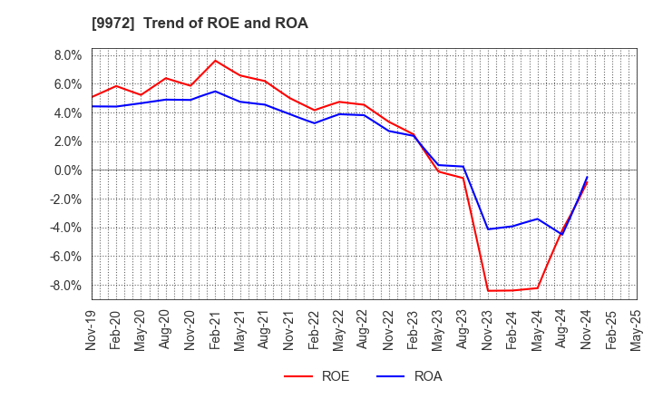9972 ALTECH CO.,LTD.: Trend of ROE and ROA