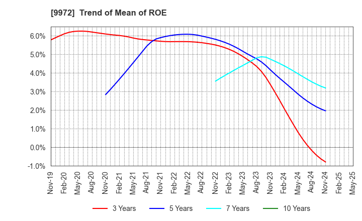 9972 ALTECH CO.,LTD.: Trend of Mean of ROE