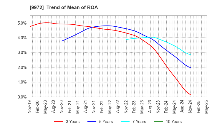 9972 ALTECH CO.,LTD.: Trend of Mean of ROA