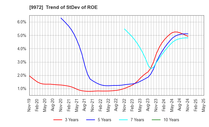 9972 ALTECH CO.,LTD.: Trend of StDev of ROE