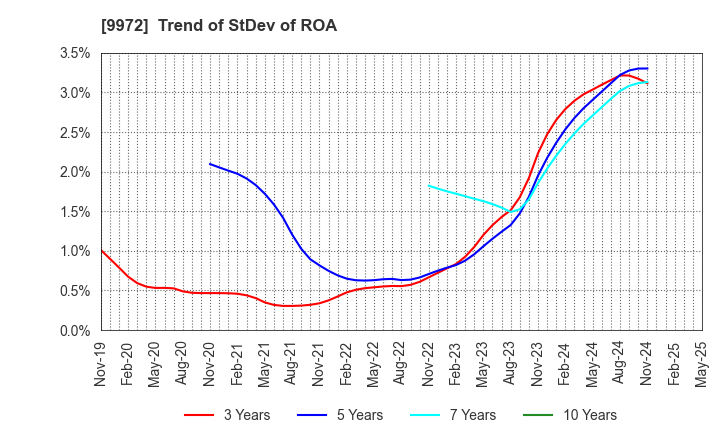 9972 ALTECH CO.,LTD.: Trend of StDev of ROA
